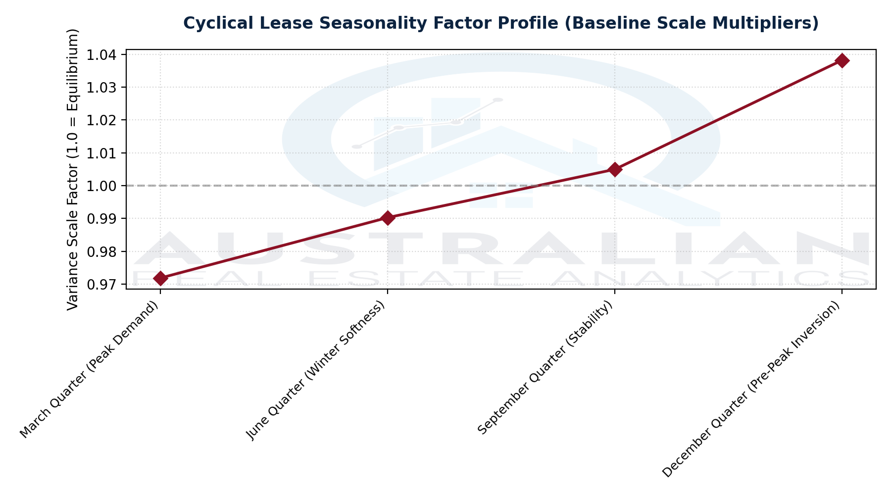 Lease Seasonality