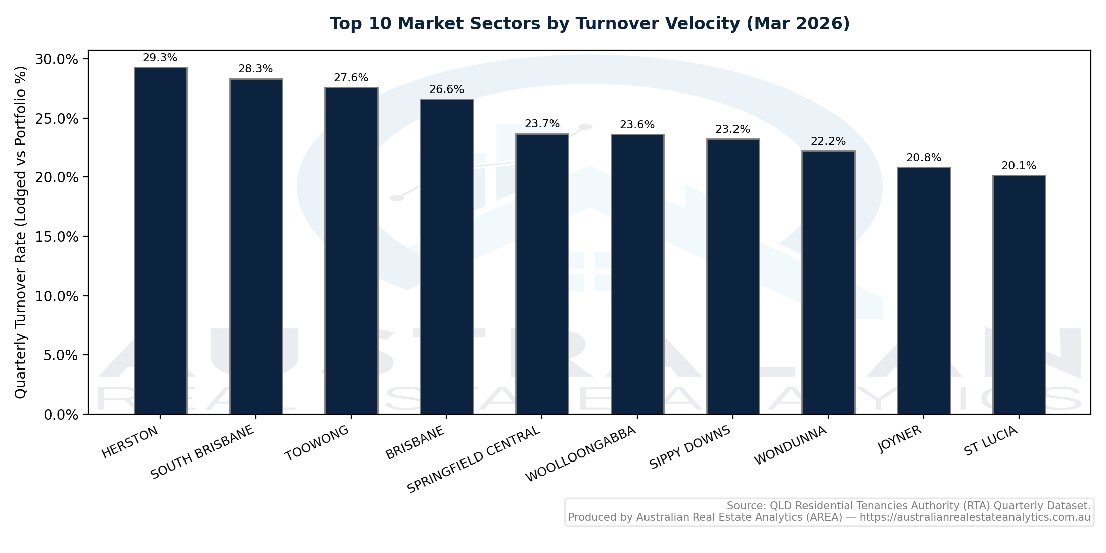 Market Turnover Velocity